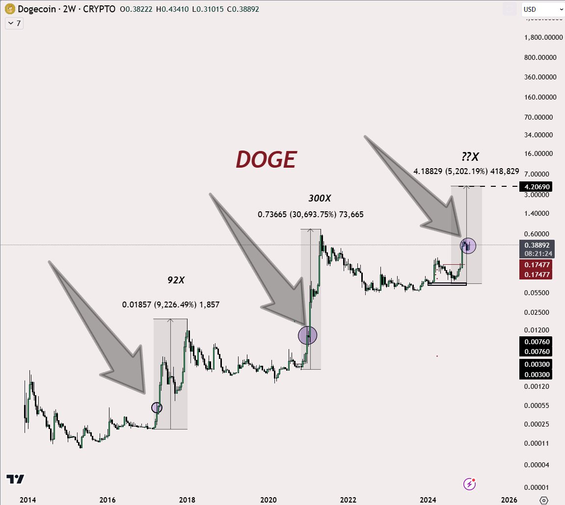 $DOGE is here

Best is yet to come.