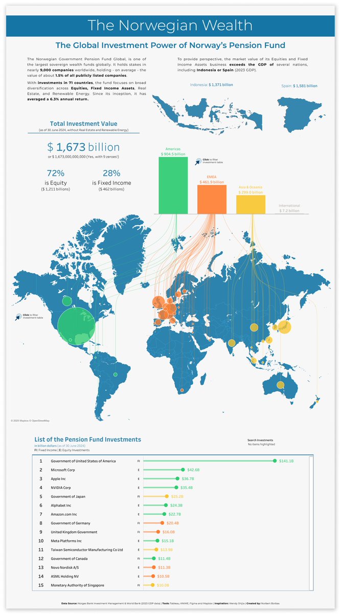 Norbert Borbás (@norbert_borbas) on Twitter photo Have you ever heard about Norway's Government Pension Fund? It is a fascinating story of a sovereign wealth fund that holds equities in nearly 9000 companies worldwide in more than 70 countries.
Check out my viz inspired by <a href="/ShijiaWendy/">Wendy Shijia</a>:
public.tableau.com/app/profile/no…
<a href="/tableaupublic/">Tableau Public</a> Have you ever heard about Norway's Government Pension Fund? It is a fascinating story of a sovereign wealth fund that holds equities in nearly 9000 companies worldwide in more than 70 countries.
Check out my viz inspired by <a href="/ShijiaWendy/">Wendy Shijia</a>:
public.tableau.com/app/profile/no…
<a href="/tableaupublic/">Tableau Public</a>