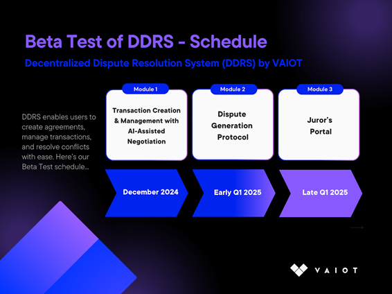 VAIOT_LTD's tweet photo. The Decentralized Dispute Resolution System (DDRS) journey continues! 🚀 We're excited to announce that beta testing for Module 2 will kick off at the beginning of February. 📅 Get ready to dive into the next phase of innovation. Stay tuned for more updates! https://t.co/jZXgi34Xb2