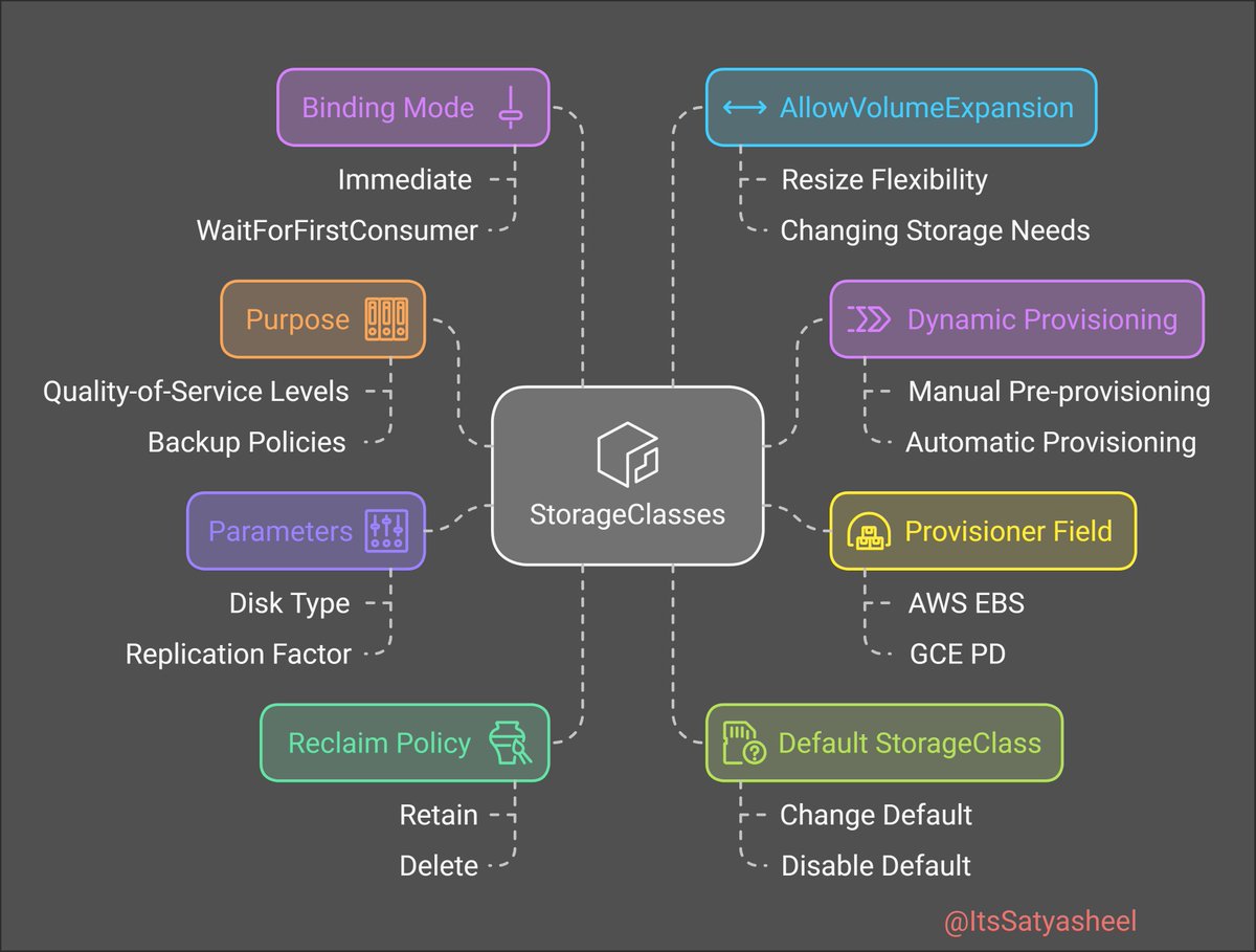 ItsSatyasheel's tweet photo. Storage Classes in Kubernetes

👉In Kubernetes, StorageClasses provide a mechanism for administrators to define various types of storage available within a cluster, enabling dynamic provisioning of Persistent Volumes (PVs) based on specific requirements.

👉By leveraging StorageClasses, Kubernetes clusters can efficiently manage diverse storage needs, ensuring that applications have access to appropriate storage resources dynamically and seamlessly.

👀Here are key points to understand about StorageClasses:

⚡️Purpose of StorageClasses: They allow administrators to describe different classes of storage, which can map to various quality-of-service levels, backup policies, or arbitrary policies determined by the cluster administrators.

⚡️Dynamic Provisioning: StorageClasses facilitate dynamic provisioning, where the system automatically creates a PV when a PersistentVolumeClaim (PVC) is made, eliminating the need for manual pre-provisioning.

⚡️Provisioner Field: Each StorageClass has a provisioner field that specifies the type of storage provisioner to use (e.g., AWS EBS, GCE PD, or a custom provisioner).

⚡️Parameters: The parameters field allows specifying configuration options for the provisioner, such as disk type or replication factor, tailoring the storage to specific needs.

⚡️Reclaim Policy: The reclaimPolicy field determines the behavior of the PV when released from its claim. Common policies include Retain, Recycle, and Delete.

⚡️Default StorageClass: A cluster can have a default StorageClass, which is used to provision volumes for PVCs that do not request a specific class. Administrators can change or disable the default as needed.

⚡️Binding Mode: The volumeBindingMode field controls when volume binding and dynamic provisioning occur. Modes include Immediate and WaitForFirstConsumer, affecting scheduling and resource allocation.

⚡️AllowVolumeExpansion: Setting 
allowVolumeExpansion to true enables resizing of volumes associated with the StorageClass, providing flexibility to accommodate changing storage needs.

⚡️Custom StorageClasses: Administrators can create multiple StorageClasses to cater to different storage performance and cost requirements, offering users options to select storage that best fits their workload.