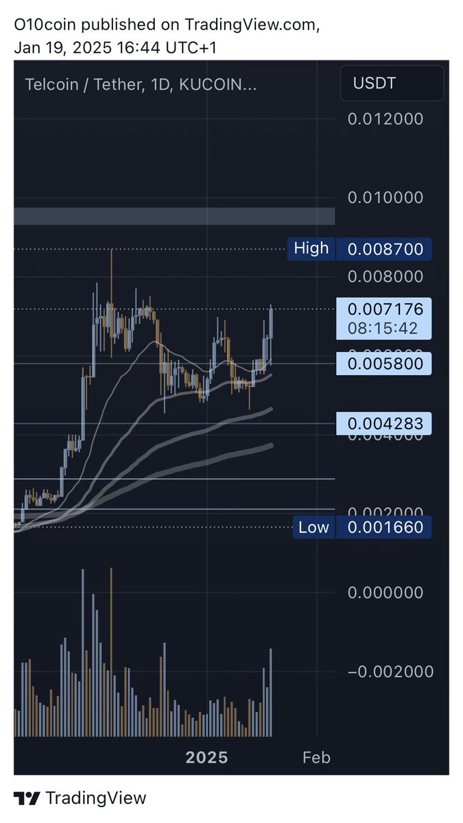 010coin's tweet photo. Change of short term trend: after a higher low $TEL is printing a higher high today with high volume. https://t.co/VVyVrjll7b