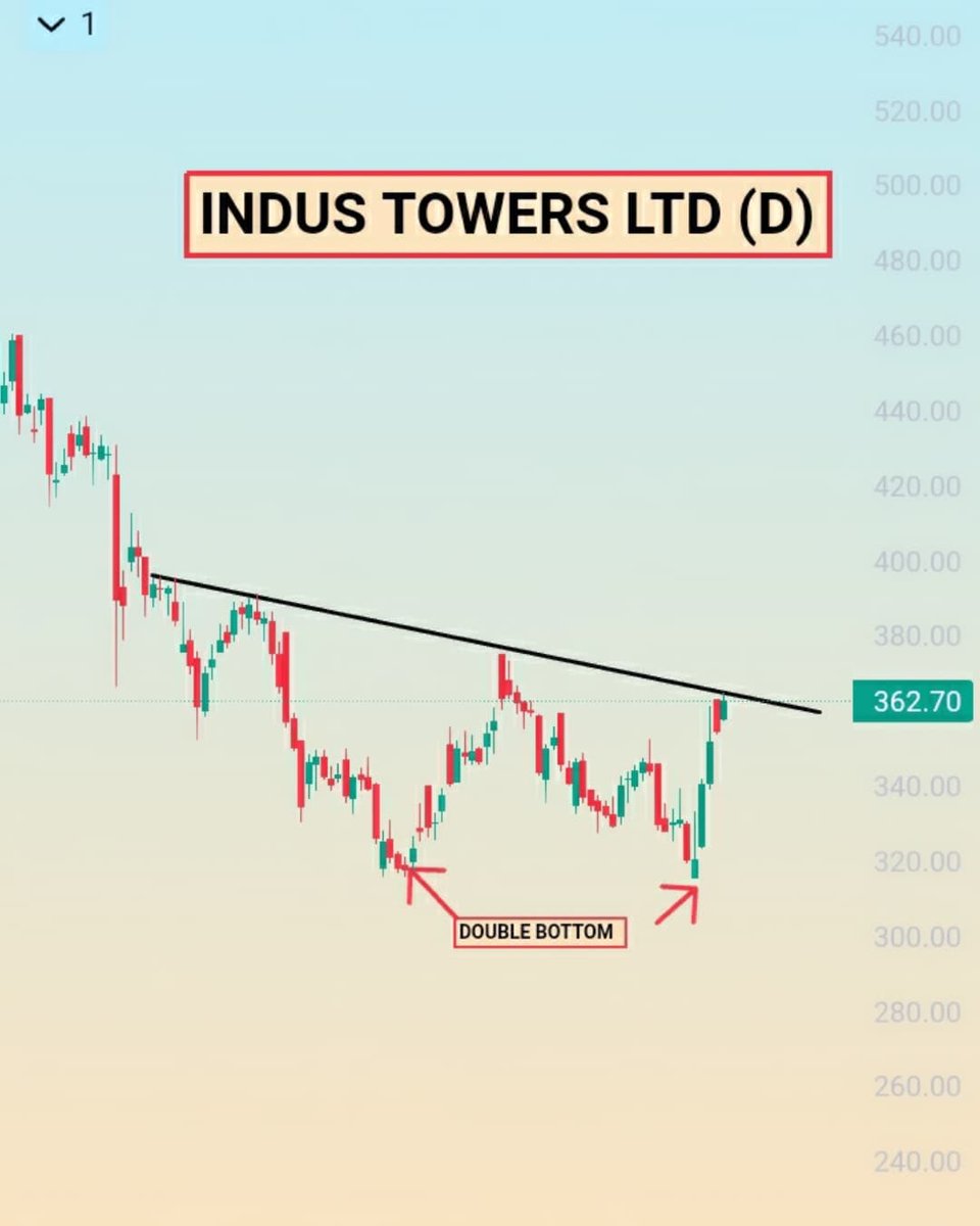 mahato_pranab's tweet photo. UPL
INDUS TOWERS
COAL INDIA
#stockmarket #banknifty #swing #breakout #breakoutstocks #INVESTMENT #nifty #techstreet #swing #trading #investing #share https://t.co/XHMvfNY6Qy