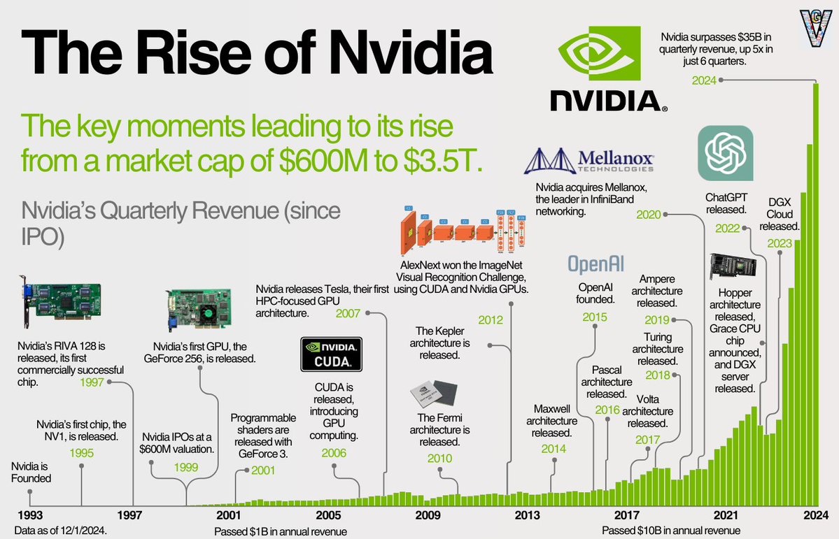 wallstengine's tweet photo. The Rise of $NVDA: From $600M to $3.5T

Excellent visualization by @EricFlaningam https://t.co/k5u4btt3NU
