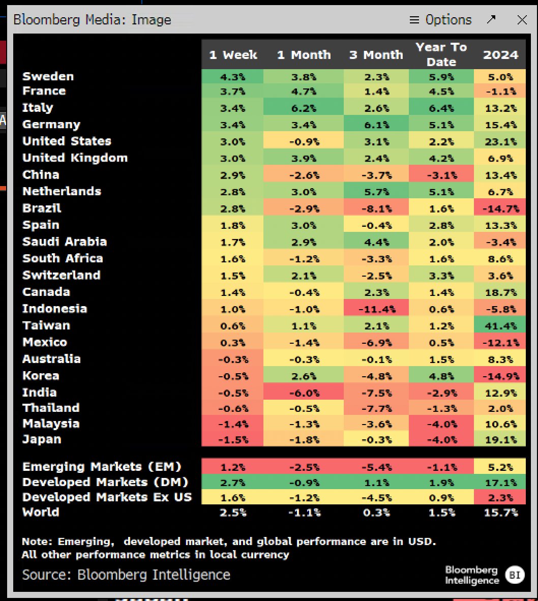 AlessioTMAD's tweet photo. Stock market performance by country

X needs to talk shit more frequently about europe https://t.co/WlxDBg8di4