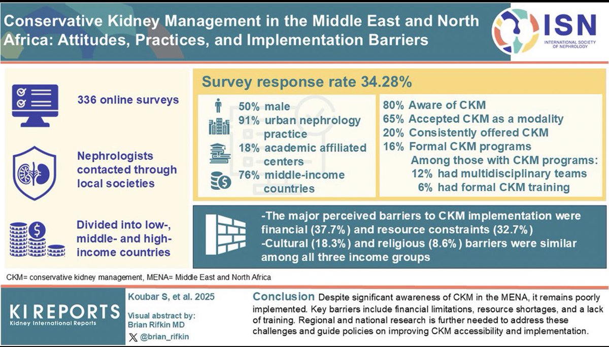 Taha Hatab (@taha_hatab1) on Twitter photo After nearly 3 years, I'm thrilled to see this paper finally published! Led by my mentor Dr. <a href="/Koubar_Sahar/">Sahar Koubar</a> , we explore attitudes and practices around Conservative Kidney Management in the MENA— a first-of-its-kind study in our region.
kireports.org/article/S2468-… After nearly 3 years, I'm thrilled to see this paper finally published! Led by my mentor Dr. <a href="/Koubar_Sahar/">Sahar Koubar</a> , we explore attitudes and practices around Conservative Kidney Management in the MENA— a first-of-its-kind study in our region.
kireports.org/article/S2468-…
