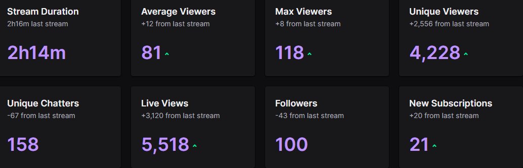 With TikTok being banned, I had no idea how my Twitch and YouTube would perform today, and it happened to do absolutely amazing.