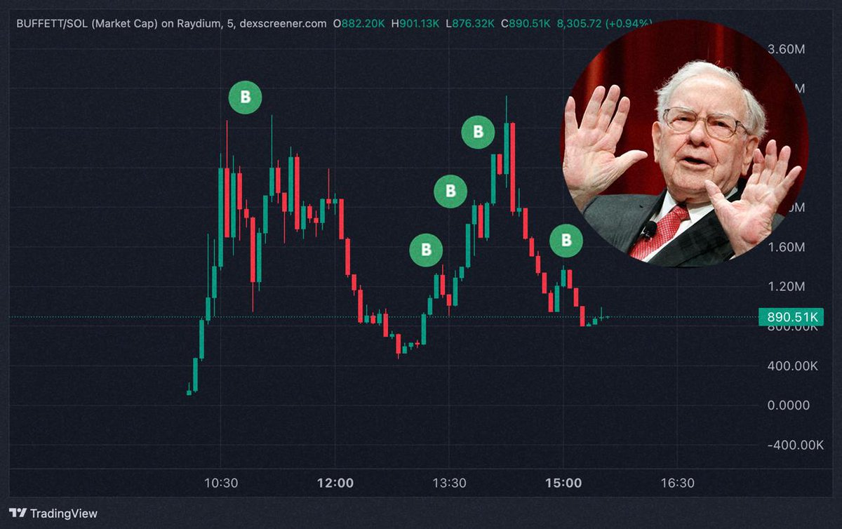 Warren’s on a mission to buy up all $BUFFETT. He’s got a “buy” button but no button sell

So now he’s pumping $BUFFETT to $10M. Don’t sleep, get ready