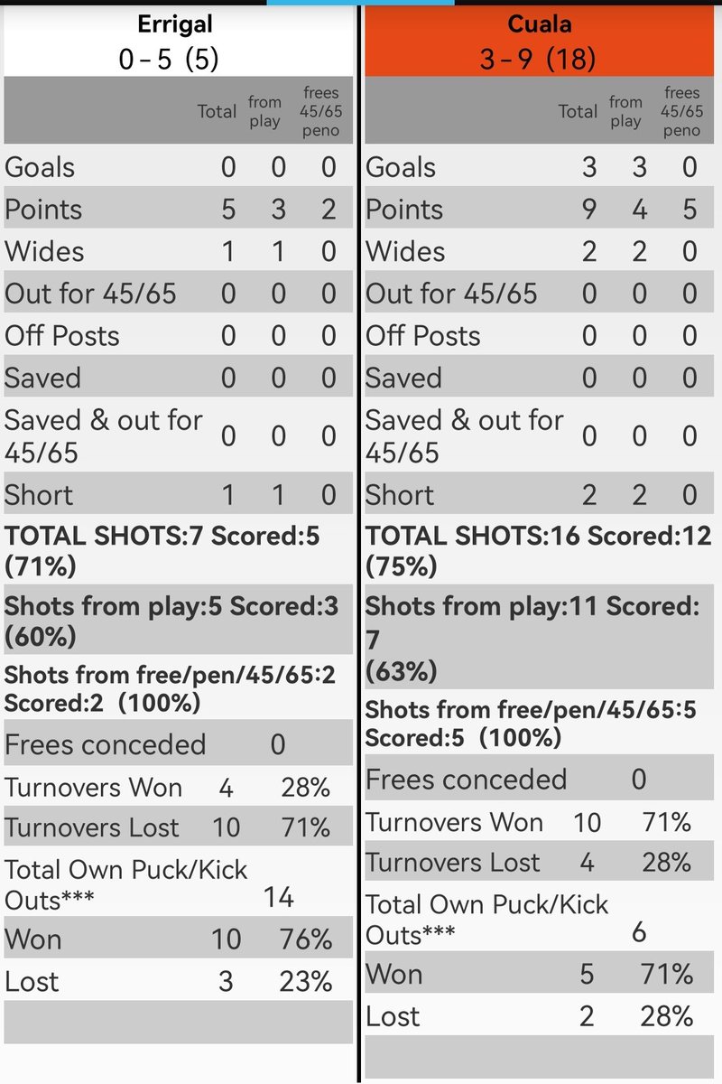 Incredible efficiency by Cuala from kickout possessions in the first half.
Cuala scored 1-2 from the 3 Errigal KO's won
Cuala scored 1-3 from their own 5 kickout possessions and nearly had a goal from their other kickout possession.