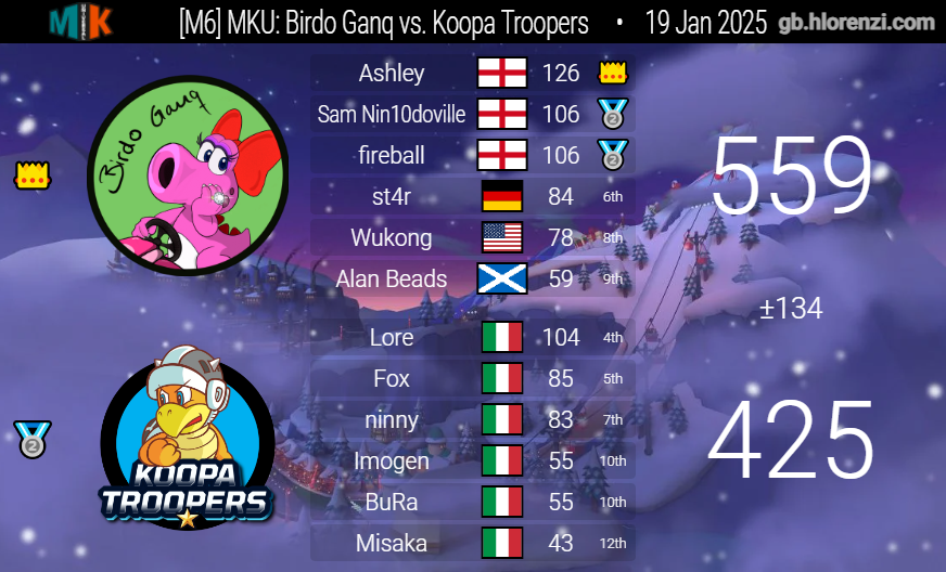 Another great week for Birdo Ganq this week in MKU! We are currently 6-0 and looking forward to next weeks games! GG's to both CrossEmber and Koopa Troopers!