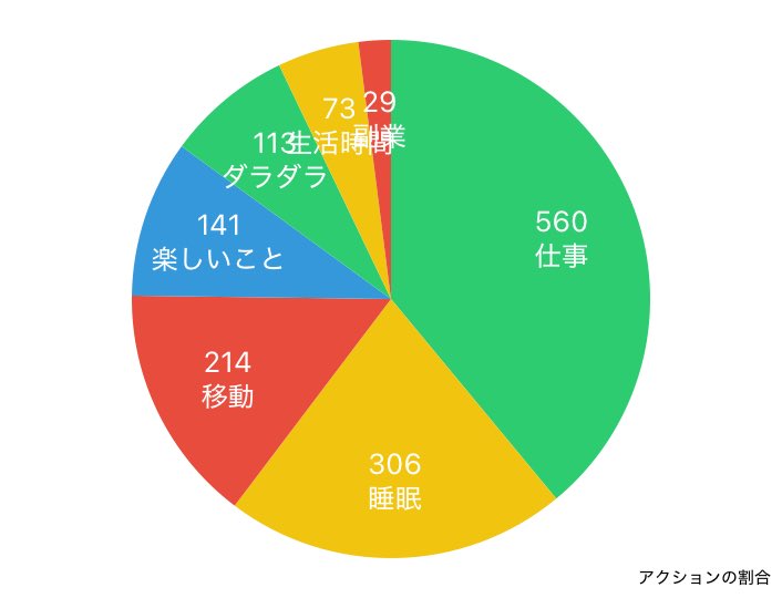 potekojikan's tweet image. ⏰時間日記1/19
夜勤明けの1日です。

1日リラックスデイ！
明け後、少し家事して、ダラダラ過ごすと決めてダラダラ。
好きなものを食べて、お風呂入って、ゴロゴロ。
明けなのに、ダラダラ嬉しくて寝付けない1日でした。🤣

2025年01月19日の行動履歴
timehacker.page.link/share
#timehacker