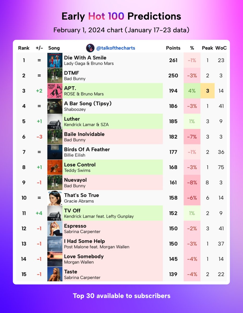 Early Billboard Hot 100 Predictions (chart dated February 1st, 2025)