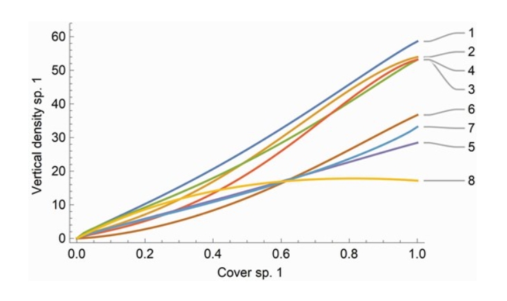 JPlantEcol's tweet image. 【Editor's Choice】The study modified the classical Lotka–Volterra competition models, added frequency dependence and measurement error as two indicators to address its limitations.
#PlantCompetition #HierarchicalModeling
🖱️Details: doi.org/10.1093/jpe/rt…