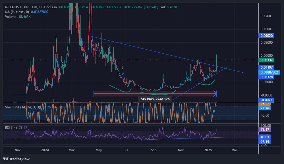 memecoinspot's tweet image. $MILEI broke the thriangle since april... next target its 0.06 0.1