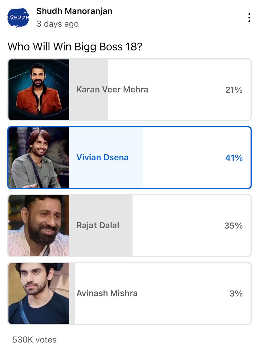 Bigg Boss lost its credibility today. For the first time in history, it has disregarded the voting and FIXED a winner who wasn’t even in the top 2 in votes. 

A shame. 

You lost a fan, Bigg Boss. 

#VivianDsena 
BB18 ICONIC WINNER VIVIAN
BB FIXED WINNER SHOW