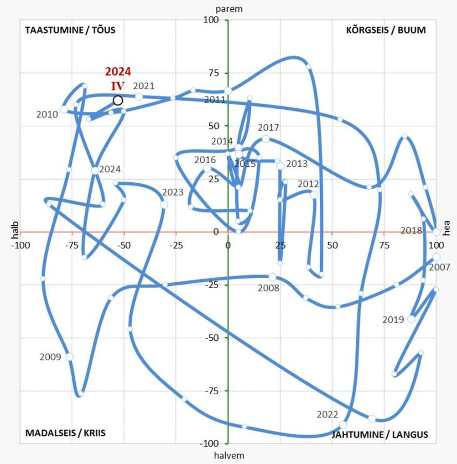 Kuidas meie majandusel läheb? Mulle meeldib aeg-ajalt ikka konjuktuuriinstituudi graafikut piiluda ja nentida, et on jah paras segadus.