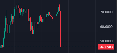 $25B red candle on the 15 minute $TRUMP chart after his wife drops $MELANIA