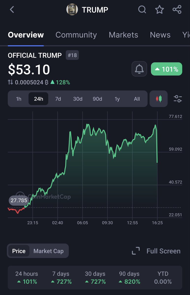 And there it is:
$TRUMP