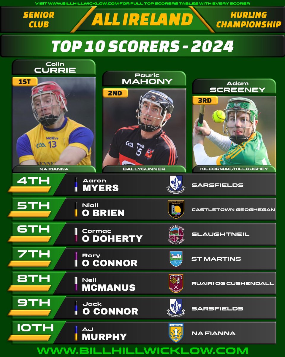 Bill Hill (@billhillwicklow) on Twitter photo ▪️All Ireland Club Hurling Champions: <a href="/clgNaFianna/">CLG Na Fianna</a> 👏
▪️Top Scorer: Colin Currie - Na Fianna ⭐️
▪️Full Top Scorers Table: billhillwicklow.com/all-ireland-cl…
#Hurling #GAA #TheToughest <a href="/ballygunnerHc/">Ballygunner GAA</a> <a href="/StMartinsGAA/">St Martin's GAA Club</a> ▪️All Ireland Club Hurling Champions: <a href="/clgNaFianna/">CLG Na Fianna</a> 👏
▪️Top Scorer: Colin Currie - Na Fianna ⭐️
▪️Full Top Scorers Table: billhillwicklow.com/all-ireland-cl…
#Hurling #GAA #TheToughest <a href="/ballygunnerHc/">Ballygunner GAA</a> <a href="/StMartinsGAA/">St Martin's GAA Club</a>