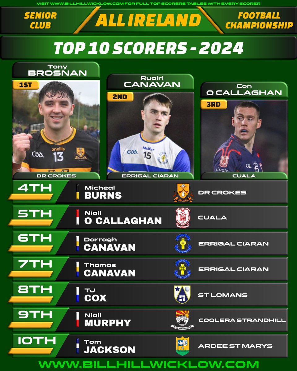 Bill Hill (@billhillwicklow) on Twitter photo ▪️All Ireland Club Football Champions: <a href="/CualaCLG/">Cuala GAA</a> 👏
▪️Top Scorer: Tony Brosnan - <a href="/DrCrokesGAA/">Dr. Crokes GAA</a> ⭐️
▪️Full Top Scorers Table: billhillwicklow.com/all-ireland-cl…
#Football #GAA #TheToughest <a href="/ErrigalCiaran1/">Errigal Ciaran GAC</a> <a href="/Ardeestmarysgfc/">Ardee St Marys GFC</a> ▪️All Ireland Club Football Champions: <a href="/CualaCLG/">Cuala GAA</a> 👏
▪️Top Scorer: Tony Brosnan - <a href="/DrCrokesGAA/">Dr. Crokes GAA</a> ⭐️
▪️Full Top Scorers Table: billhillwicklow.com/all-ireland-cl…
#Football #GAA #TheToughest <a href="/ErrigalCiaran1/">Errigal Ciaran GAC</a> <a href="/Ardeestmarysgfc/">Ardee St Marys GFC</a>