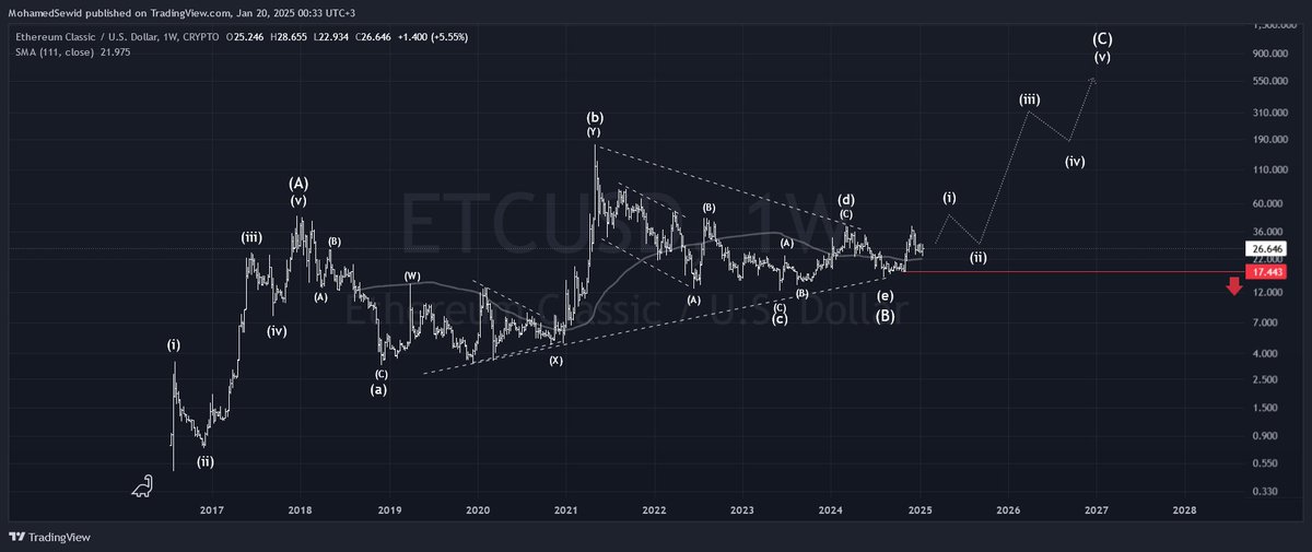 MohamedGSewid's tweet image. $ETC
#ETC has a huge potential for a bullish movement toward a new all-time high in multiple possible scenarios as long as the price holds above $17.4, which is the stop-loss.
Breaking this level would invalidate this idea.
#EthereumClassic