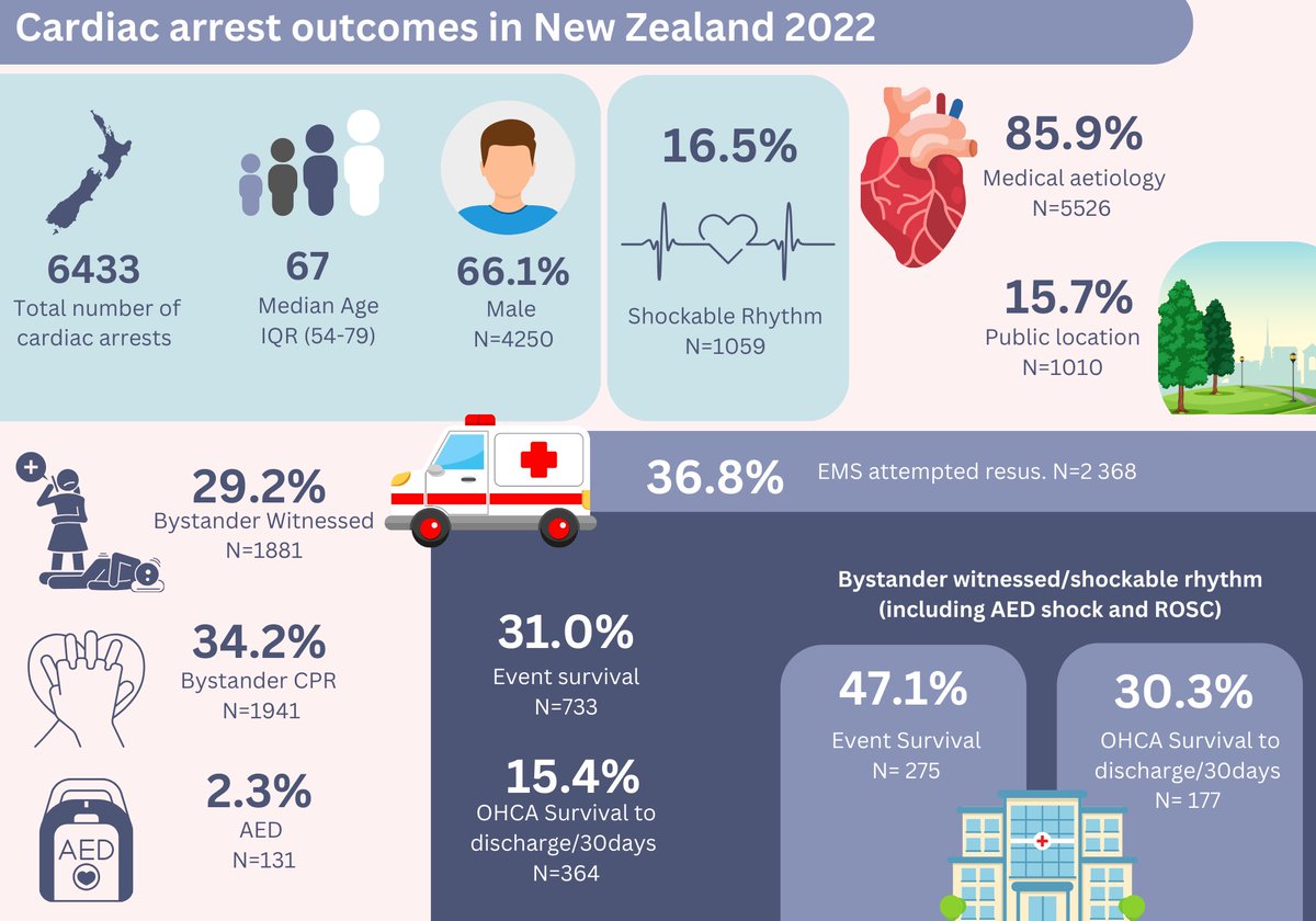 Aus-ROC (@aus_roc) on Twitter photo The latest data from our binational OHCA Epistry. We have submitted a paper examining trends over time -stay tuned. <a href="/ARC_resus/">Australian Resuscitation Council</a> <a href="/NZResusCouncil/">NZ Resus Council</a> The latest data from our binational OHCA Epistry. We have submitted a paper examining trends over time -stay tuned. <a href="/ARC_resus/">Australian Resuscitation Council</a> <a href="/NZResusCouncil/">NZ Resus Council</a>
