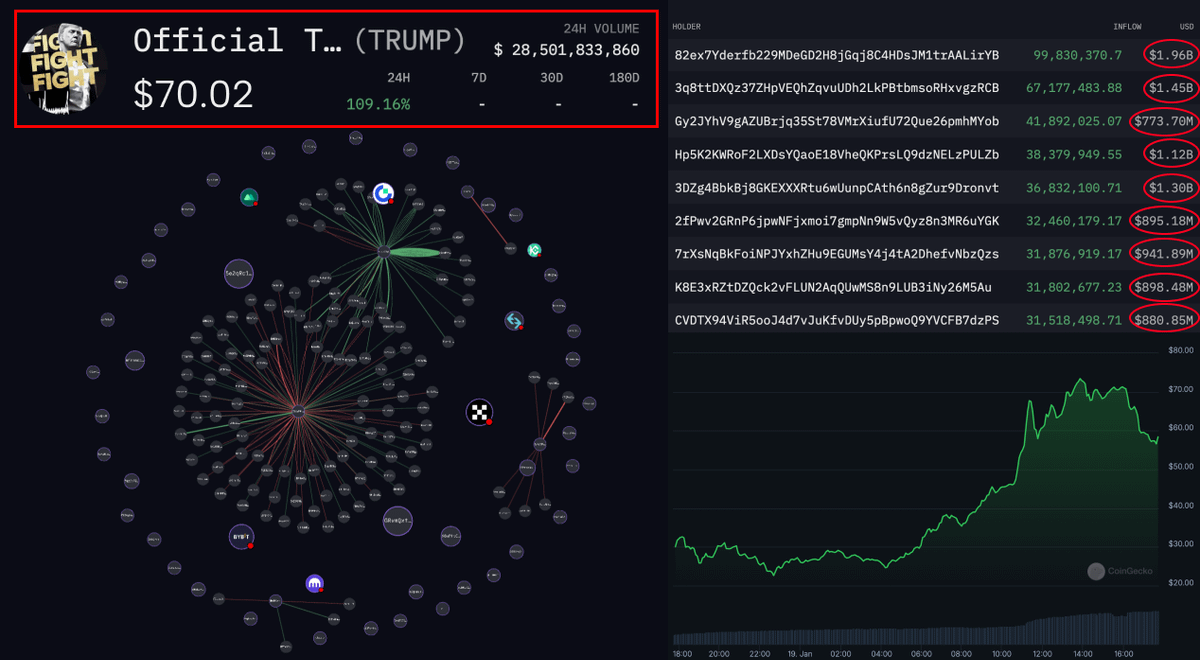 DefiTokyo's tweet photo. Yesterday, Trump launched $TRUMP—now it’s at $14B MC.

Tomorrow is his inauguration, and the SUPERCYCLE will starts with it.

Trump’s coin set off a chain reaction, and the market is moving.

These 6 low-cap AI gems that could make you 100x🧵👇 https://t.co/PrhIxI5nDl