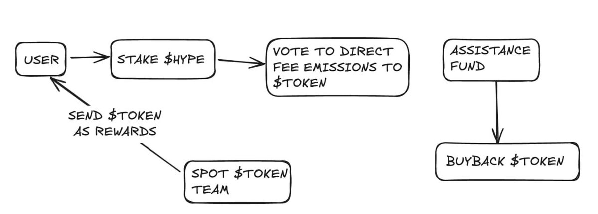 The Hype Wars

Let me explain. In Hyperliquid’s latest tweet, they mention, “Over time, governance will take over this responsibility,” referring to “the assistance fund will begin holding a diverse set of native assets on Hyperliquid.”

This is an incredible move by the team, as