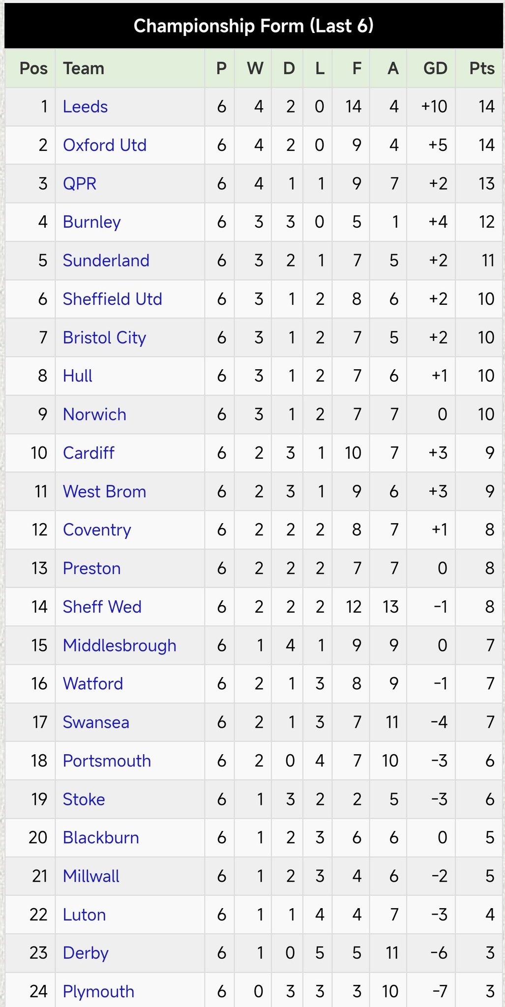 Chris Davis on X The Championship Form Table makes good reading some positives to build on hcafc https t sws4JyHMSm X