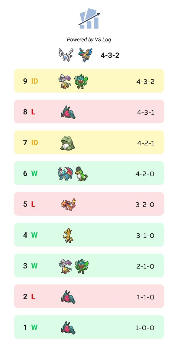 4 - 3 - 2 at Birmingham. Apart from the bricky games the deck felt really good. Thank you so much to <a href="/mattybyrom18/">Matthew Byrom</a>  <a href="/TG_pkmntcg/">Tom</a> for the list and <a href="/jbatcards/">Jamie Brian Arthur Turner //jbatcards</a> <a href="/Snorlax1520_/">Isaac Yu 🇬🇧🇭🇰</a> <a href="/zacharyO_plays/">Zachary Obertelli🔜🇩🇪</a> <a href="/_stennel/">Stewart</a>  for the testing and <a href="/clong_tcg/">See Long (Tommy) Wong 🔜🇫🇷Lille</a> for the deck 😂