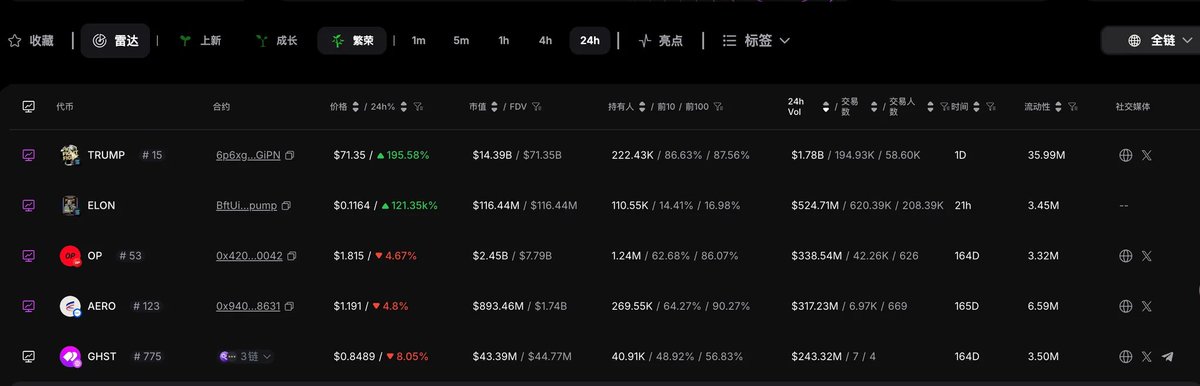 0xchangan's tweet photo. 经过$TRUMP一战， @UseUniversalX  这个链抽象交易平台的优点被市场发现，被戏称为“最优秀最丝滑最及时的EVM-Solana 资本传输工具 (aka 跨链桥”，强烈推荐

NB之处在于 UniversalX 能够在非托管的前提下在链上还原 CEX 的交易体验。用户可以无缝调用全链资产，不需要手动桥接，不需要管理 gas。

怎么理解呢？给大家贴一张我在UniversalX的交易。我在Solana链没有放钱、币安提现不出 $Sol、我在其他CEX也没放钱。

如果想要买到 ，只能

1.从币安提u到其他交易所，用购买$Sol 后，提现到链上

2.直接从币安提现到L2，用跨链桥跨链到Solana

3.使用UniversalX，直接用L2的钱购买$Trump

第一种方式，需要等到资金上账，通常会被卡20分钟左右

第二种方式，跨链的时间比较久，上次尝试从base跨链到Solana，也花费了20分钟

于是我毫无疑问，选择了第三种方式。直接转账到 UniversalX，到账后秒买，整个流程很丝滑

也可以从图中看到，「余额变化」中，“-0.3345SOL“ ”-7,854.94 USDC”整个钱包中，除了剩余的一点SOL外，无任何其他资产。

如果你没用过，那你肯定不知道，最重要的是：One account, one balance, any chain.意味着你可以使用任何币当Gas，即使你在那条链没有原生代币，你也可以完成交易。

所以，一定要把这款产品推荐出来给大家，如果下次再遇到类似的事件，可以直接使用 UniversalX，完成你的交易。

最近UniversalX刚更新了v2版，相交于v1，功能更齐全了。如果v1版本是Dex，那么v2就是CEX。在 v2 版本中，新增了全栈自研 K 线系统、多图表、扫链等功能。

所以下面介绍UniversalX的上线功能：

主页

我通常会看「亮点」界面，可以在这个界面看到市场正在炒作的趋势。

「标签」栏也做得很全，不仅根据项目的赛道分类，还有根据VC的投资组合进行分类

交易设置

由于链上的波动较大，在价格剧烈波动时，通常很难买进。这时需要在「交易」界面的设置中，调整滑点。

UniversalX做的比较好的地方是：可以自定义交易金额。不同人的资金体量不同，可以自定义交易金额，用户可以更快捷的按照自己的体量购买不同的金额。