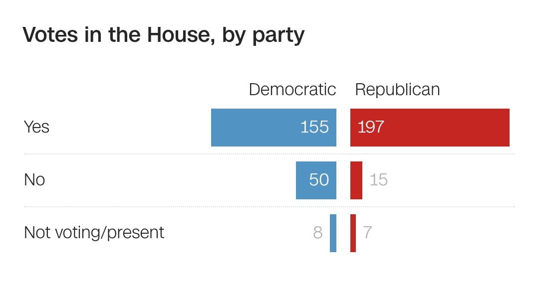 JoshVonWheeler's tweet photo. @wideofthepost 50 Dems voted No....your precious GOP voted Yes https://t.co/W4nRbquIoE