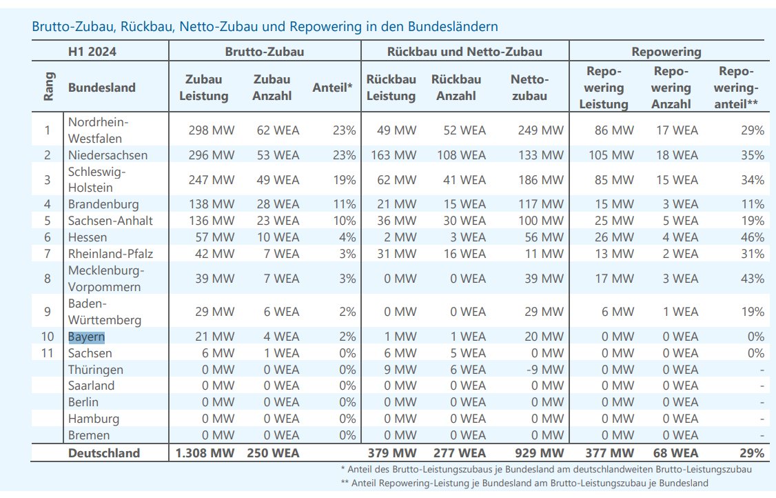 DraconTV's tweet photo. @MartinHuberCSU Bayern ist also Nummer 1 bei regenerativen Energien?
Ist zwar völliger Blödsinn bei relativen Zahlen pro Kopf, nur hey.

Bringt halt nichts, wenn ihr im Winter kaum Windenergie habt.

Da sind die unter 50 (!) neuen Windenergieanlagen seit 3 Jahren irgendwo erbärmlich. https://t.co/3P3qxDOu2l