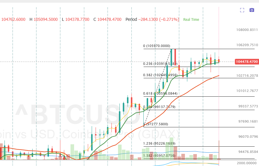 jaykay0222's tweet photo. BTC 4H chart.  Front ran for inauguration and now good until 102K support.   Let's see how it plays for tuesday https://t.co/K5hzxNJSdY