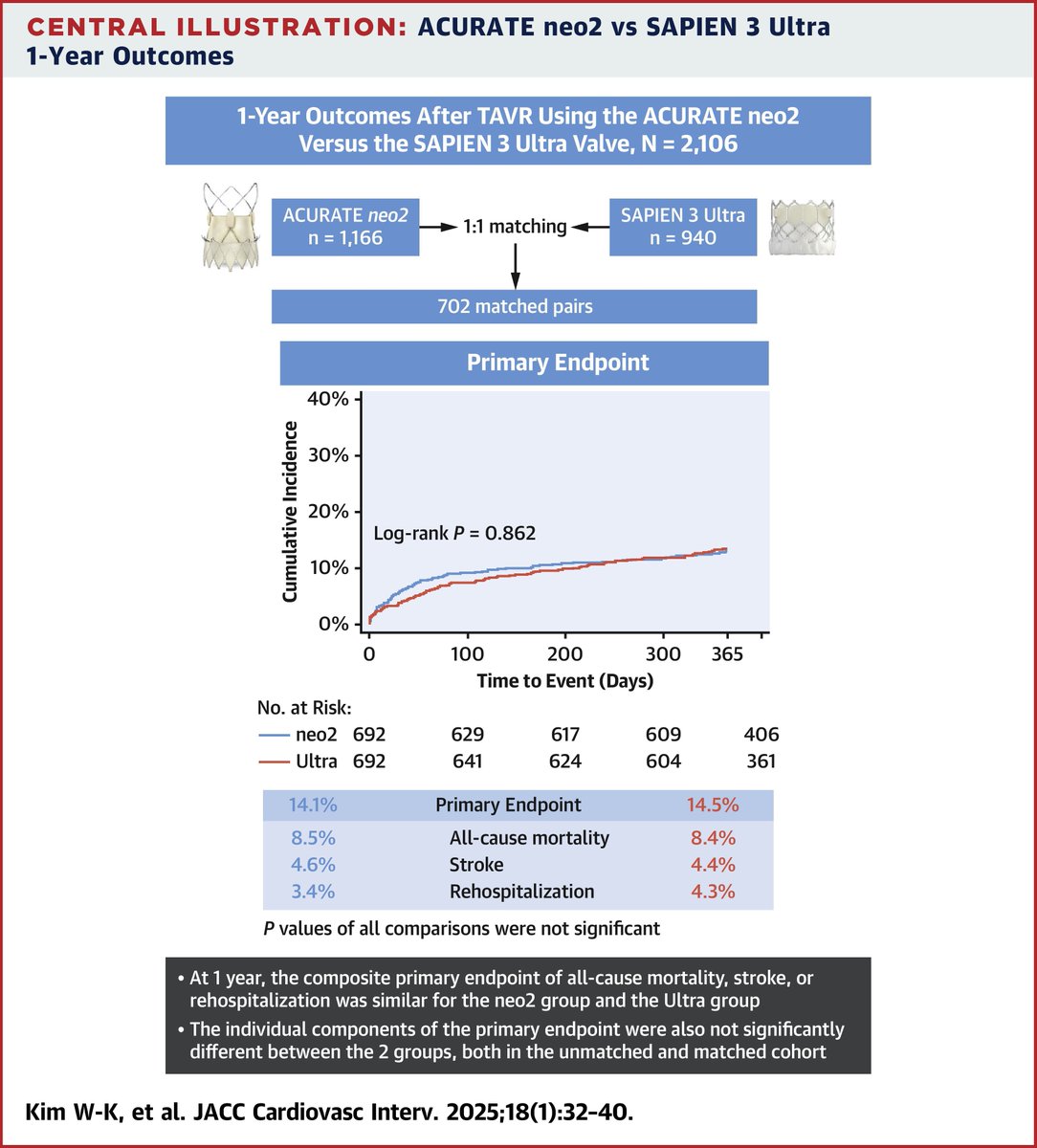 JACCJournals's tweet image. This multicenter study reports similar clinical outcomes at 1-year in patients undergoing #TAVR with the #ACURATE neo2 compared to the #SAPIEN3 Ultra jacc.org/doi/10.1016/j.… #JACCINT
