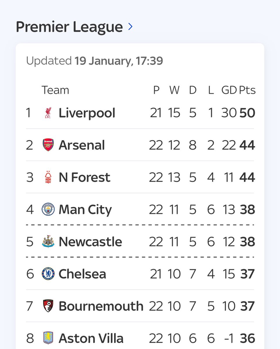 mr8462's tweet photo. @SkySportsPL @SkySports will somebody tell your commentator on the #IPSMCI match that Man City do not need to score 6 to be in the top four and maybe he needs to do his research before constantly making a fool of himself https://t.co/1pvrWYp5Da