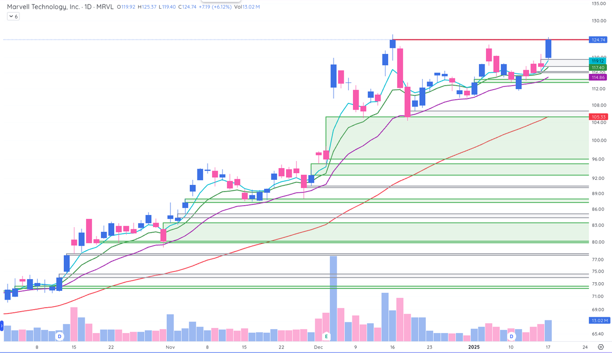 NickDrendel's tweet photo. $MRVL - One of the best looking charts out there. Two day sharp pullback off the top to the 20EMA was followed by an unfilled gap. Two more unfilled gaps last week as we rally back to highs. Would love a pullback to the 10EMA/gap low for a little handle before this goes 🤞 https://t.co/v4ifbODrJh
