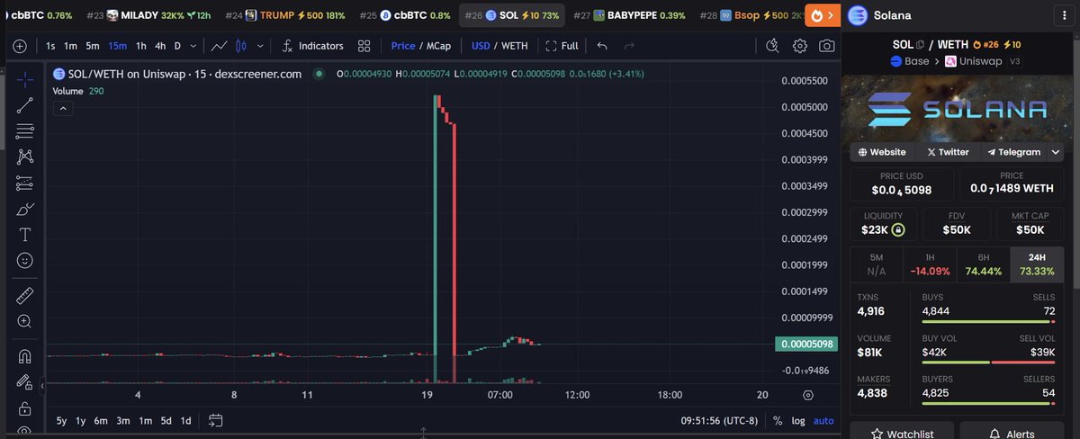 Original $SOL on BASE Trending #26 on <a href="/dexscreener/">DEX Screener</a> !

Making a comeback!
Join the community:
t.me/solana_base