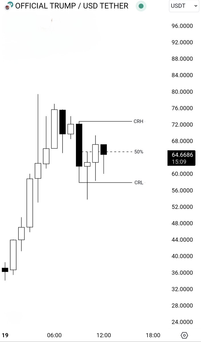 SpeculatorFL's tweet image. Who said CRT don't work on memecoins? $TRUMP

1hour CRT.
5minute Orderblock.

28% gain in a few hours.
If you still don't believe it then respectfully, fuck off.