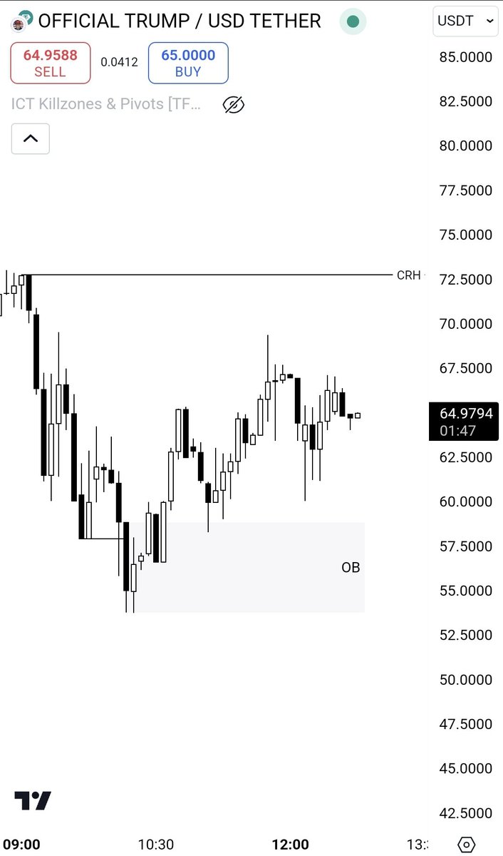 SpeculatorFL's tweet image. Who said CRT don't work on memecoins? $TRUMP

1hour CRT.
5minute Orderblock.

28% gain in a few hours.
If you still don't believe it then respectfully, fuck off.