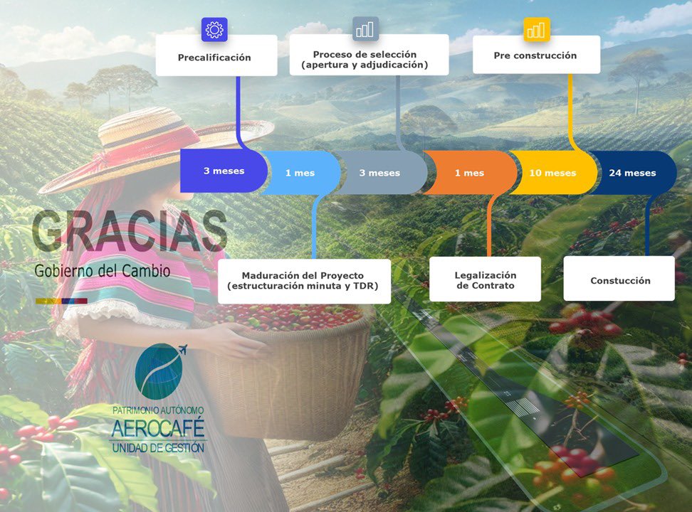 🚀 ¡Grandes noticias para el proyecto #Aerocafé! 🚀

👷‍♂️ ¡Emociónate constructor o Interventor! Anunciamos que contamos con un presupuesto de $682.931 millones para la obra y de $16.254 millones para la interventoría. 🎉

1/2.