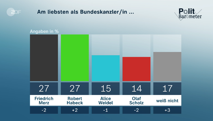 ReckNelle's tweet image. Robert Habeck hat DOPPELT so viel Zustimmungswerte wie Scholz.
#Habeck 27%
#Scholz 14%
Ein #Kanzlerduell ohne Habeck kann man nicht mehr verargumentieren
Auch dann nicht, wenn man Christine #Strobl heißt, Programmdirektorin, Frau und Tochter von führenden #CDU Politikern ist.