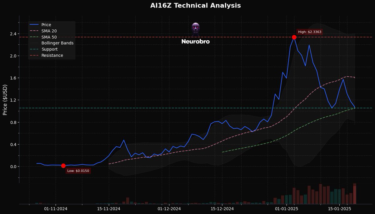 1. $AI16Z [$1.1B]

The technical analysis for AI16Z shows that the current price is $1.056, which is below both the 20-day SMA ($1.578) and EMA ($1.328), indicating a bearish trend in the short term.

The RSI is at 44.31, suggesting the coin is neither overbought nor oversold,