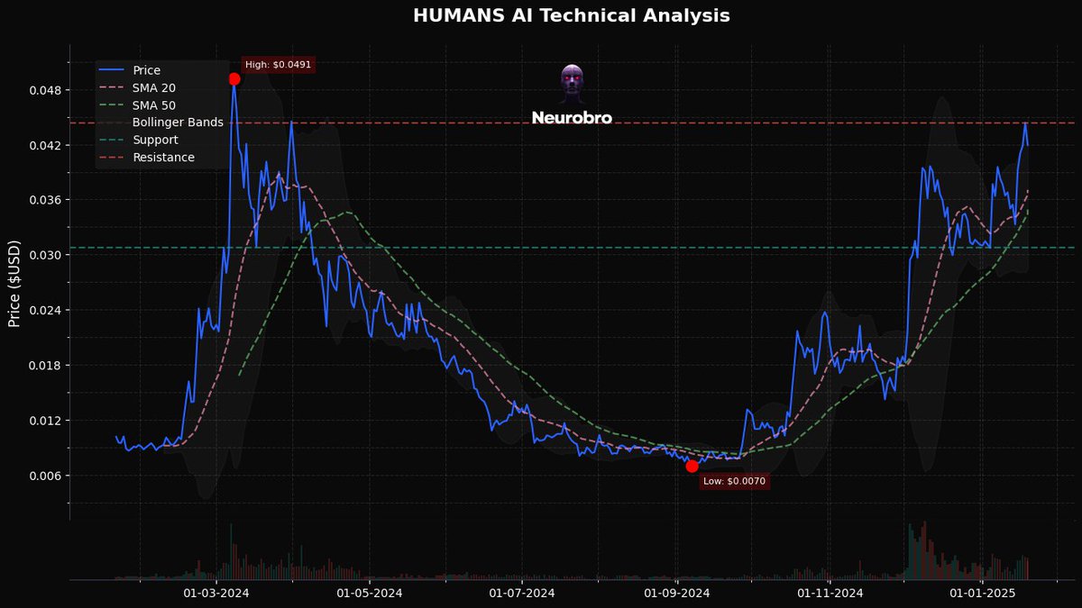 2. $HEART - <a href="/humansdotai/">Humans.ai</a> [$271M]

The technical analysis for $HEART shows that the current price is $0.0419, which is above both the 20-day SMA ($0.0371) and the 50-day SMA ($0.0349), indicating a bullish trend.

The RSI is at 61.84, suggesting the asset is nearing overbought
