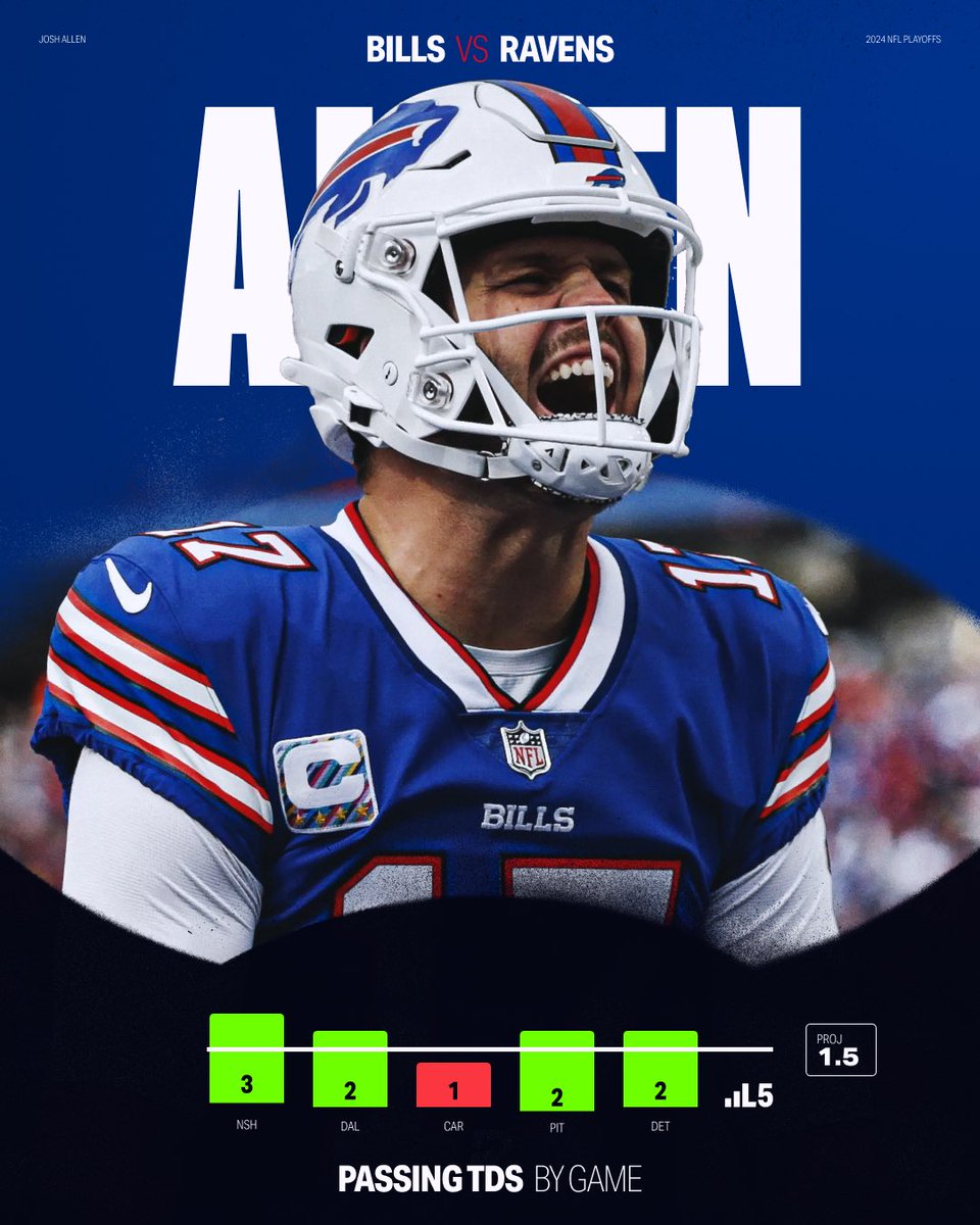 PrizePicks's tweet image. MVP matchup 💪

Who's coming out on top?

❤️ for Josh Allen
🔄 for Lamar Jackson