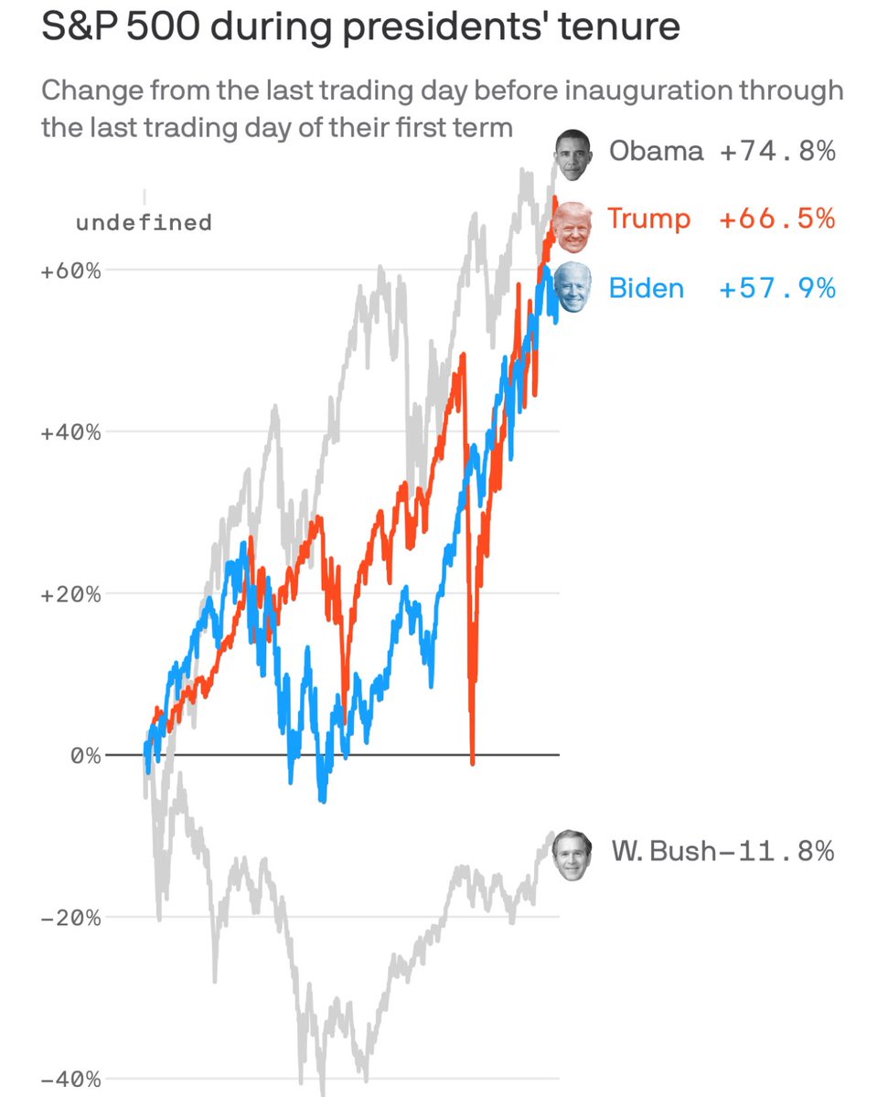 HolySmokas's tweet photo. Here is a chart showing how the Stock Market did under the past 4 presidents in their first term. 

What do you notice when you look at this? 

3 things really catch my eye within 15 seconds of looking at this‼️ https://t.co/xJcDdVMZQx
