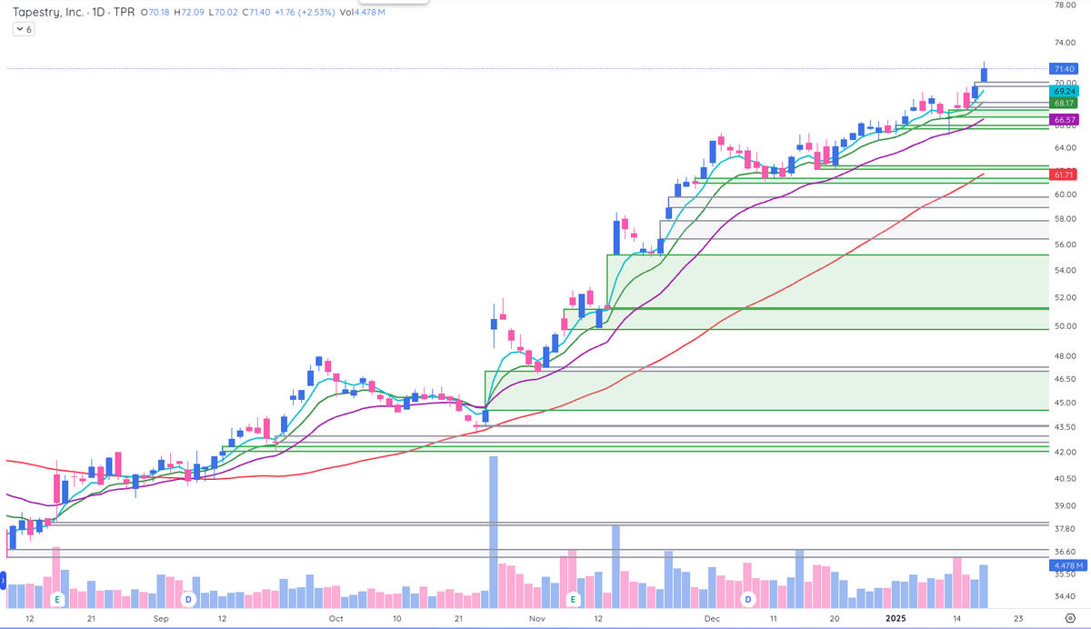 NickDrendel's tweet photo. $TPR Incredible accumulation in this uptrend. Just subtle gap after gap respecting the 20EMA the entire way higher. Haven't heard anyone mention this one before so throwing it out there. No position yet, but have alerts set. https://t.co/LBhePTDkvQ