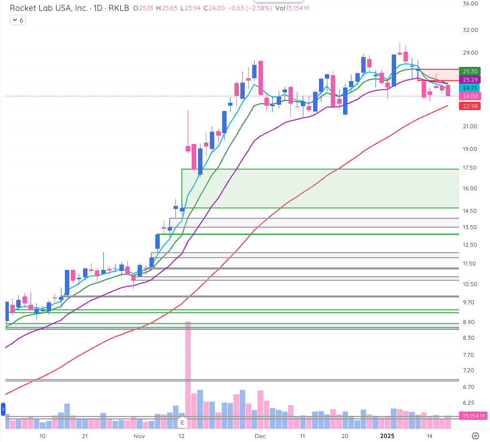 NickDrendel's tweet photo. $ASTS - Could be a good short setting up. Relative weakness over the past few months while the leader $RKLB has made a huge move higher. Now $RKLB has struggled at new highs &amp; has a resistance gap keeping price down. Focused on shorting the laggard. https://t.co/Qt61oFW9YH