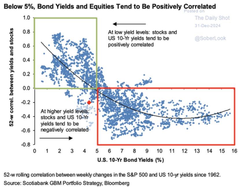Stocks and Bonds get more positively correlated as yields move toward 5%.