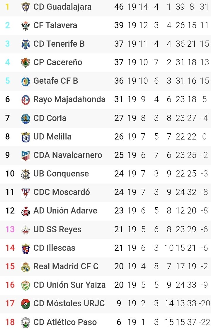 2RFEF 
Grupo V nos da alegrías, el <a href="/CPCacerenoSAD/">CP Cacereño 🟢🐉</a> 11 partidos sin conocer la derrota y el <a href="/CDCORIA/">Club Deportivo Coria</a> ,con su victoria se pone séptimo.
Curioso, que en los dos duelos de <a href="/CDCORIA/">Club Deportivo Coria</a> vs <a href="/unionsuryaiza/">C.D. Union Sur Yaiza</a>,marcó <a href="/pablomargallo14/">Pablo Margallo Lozano</a> ,en el de ida con los Extremeños, en el de hoy con los canarios