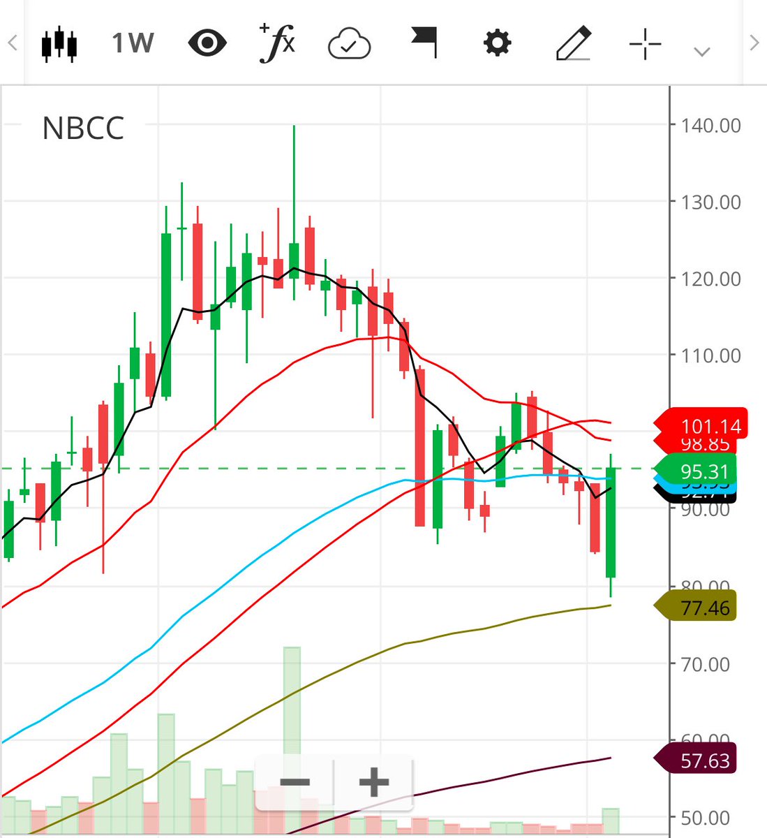 pinankjoshi's tweet photo. #NBCC looks good on weekly chart i think vary soon we see 105-110.
Educational only.
…
#stockmarket #sharemarket https://t.co/B15mm9CeM6